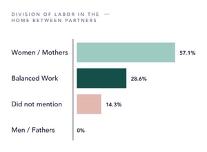 Division of household labor