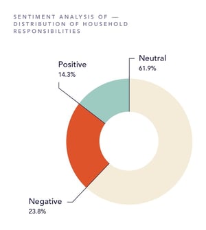 Distribution of household responsibilities