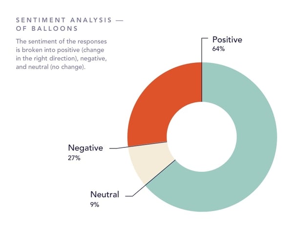 Sentiment analysis - MeToo Balloon report